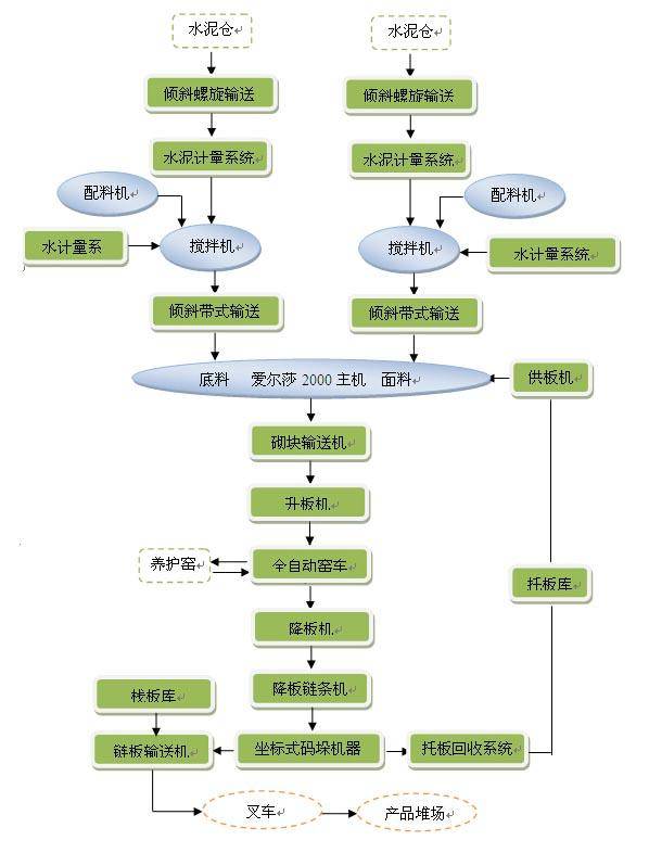 路面彩磚機(jī)、彩色路面磚機(jī)生產(chǎn)流程